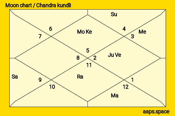 Carlos Brathwaite chandra kundli or moon chart
